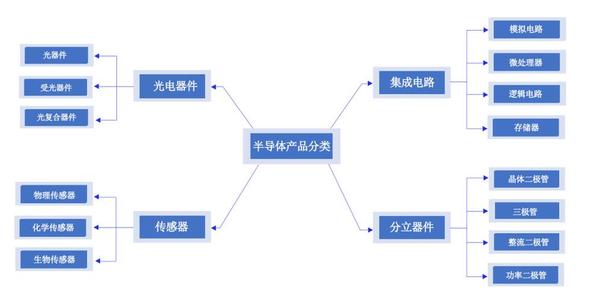 半导体分立器件有哪些 分立器件和集成电路的区别