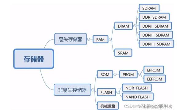 半导体存储器分类