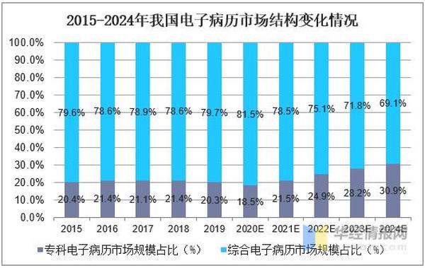 医疗电子市场分析