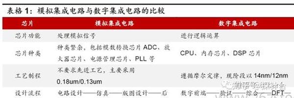 半导体、集成电路、芯片的区别在哪里