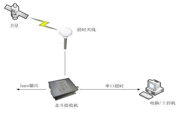 北斗授时系统是怎样实现授时功能的？